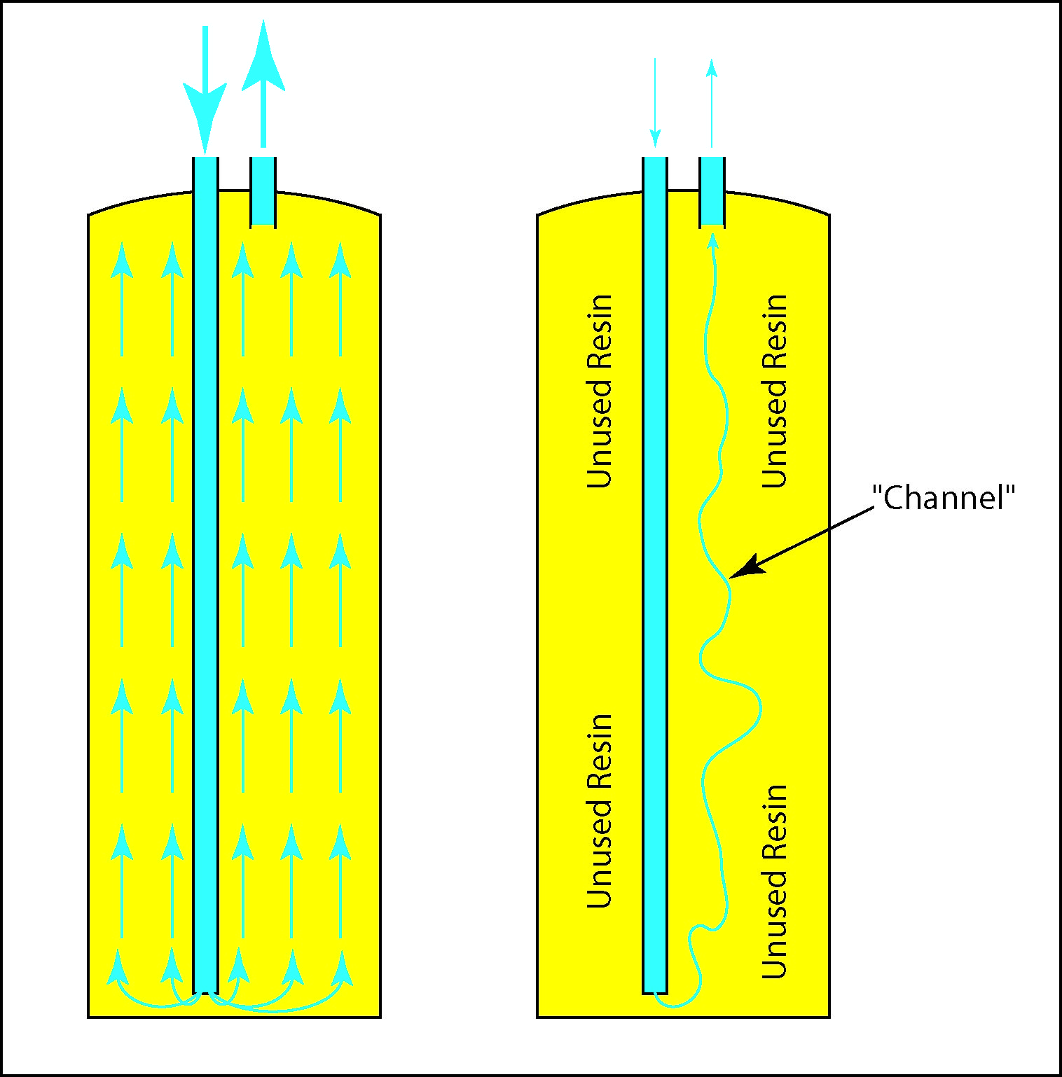 Illustration showing "channeling" of a resin canister