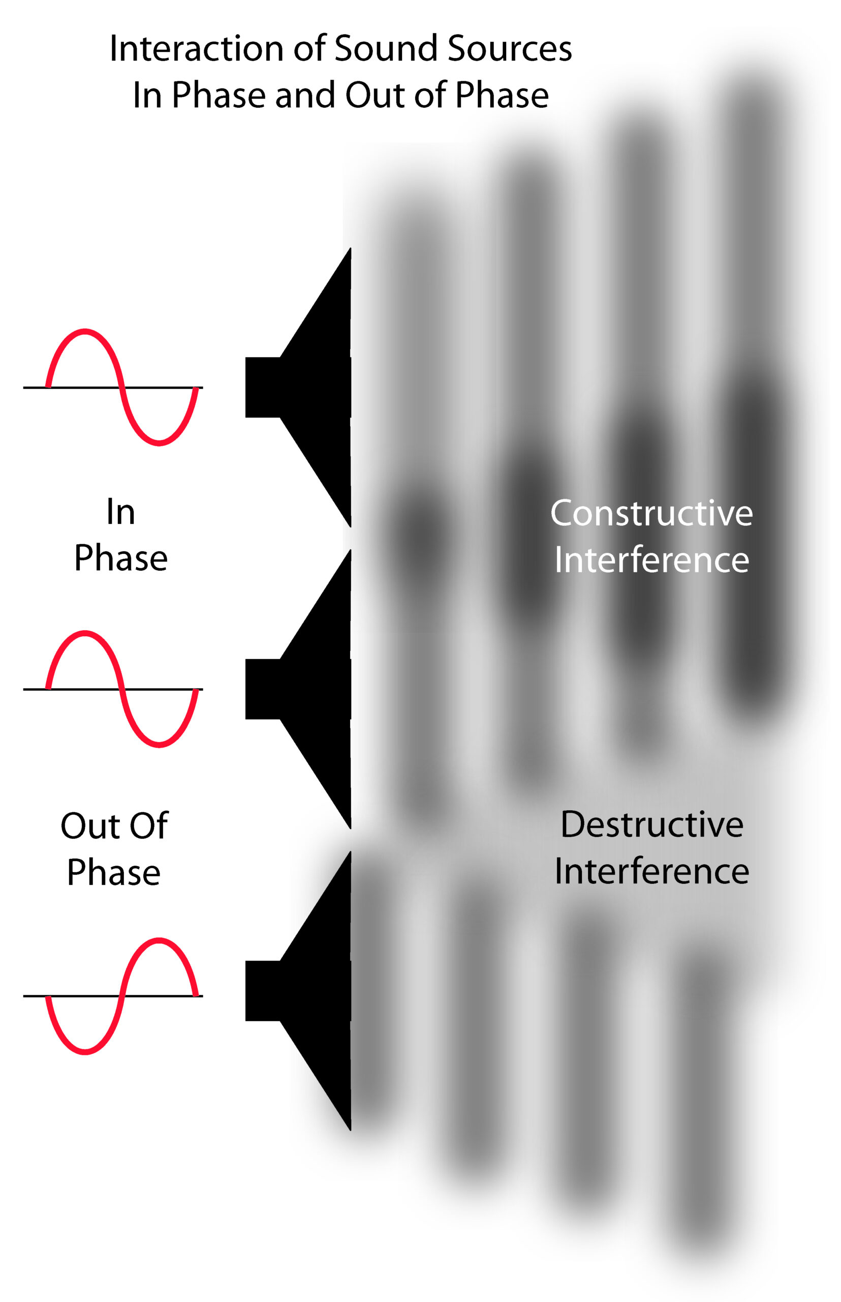 Constructive and Destructive Interference by Phasing