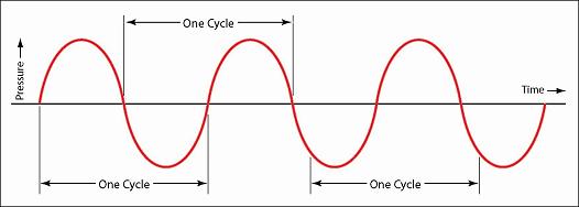 Illustration showing that a cycle need not start at the X axis on an X-Y graph