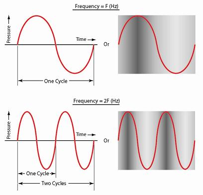 Illustration of the effect of doubling frequency on the wave pattern