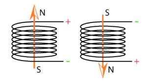 Illustration of a magnetic field being created by a coil of wire.