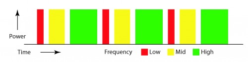 Multi-Frequency sequency with varying time