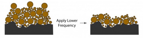 Showing the effect of the first application of low frequency ultrasounc