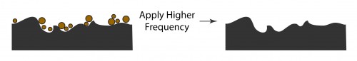 Removal of smaller particles using a second application of high frequency ultrasonic energy.