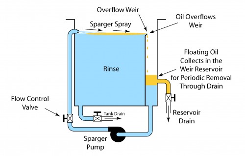 Illustration showing a tank with overflow weir and sparger for removing floating oil