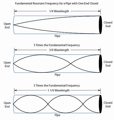 Illustration showing the resonances of a pipe with one closed and one open end.