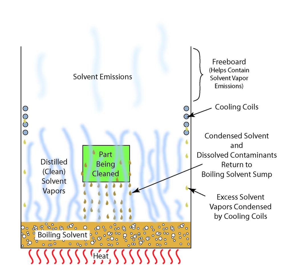 Illustration of a single stage open top vapor degreaser