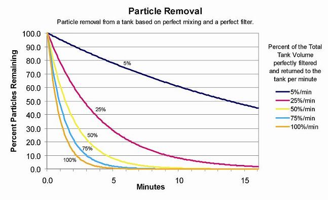 Illustration showing the relationhip between filtration effectiveness vs. time depending on re-circulation rate