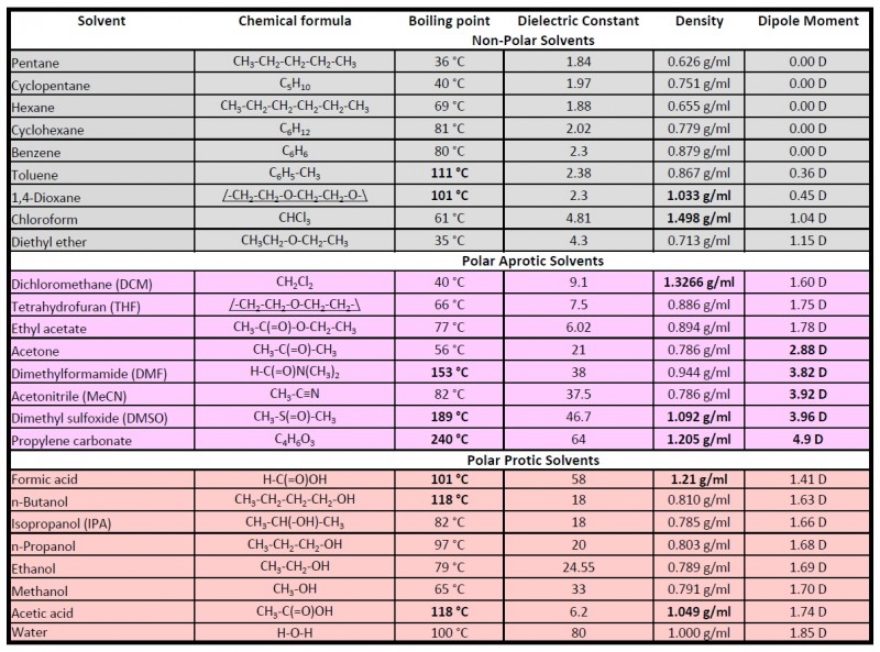 Chart of Solvents