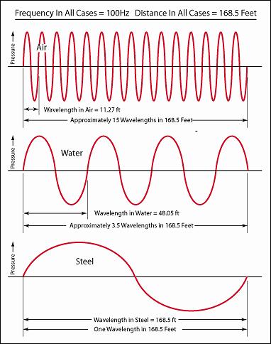 Illustration showing wavelength variations in air, water and steel.