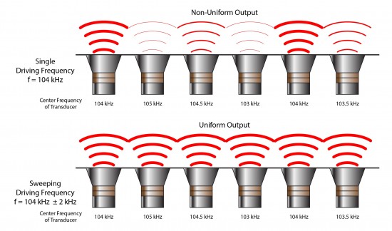 Illustration showing that use of a single frequency results in unequal transducer output