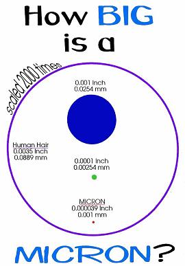 Illustration showing the size of a micron compared to a human hair