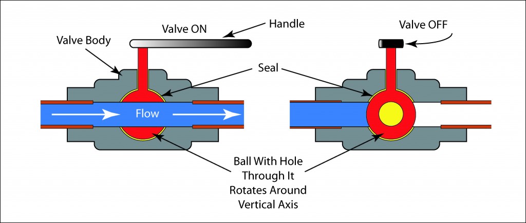 Schematic illustration of a ball valve in the open and closed position.