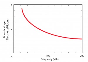 Chart showing barrer layer thickness vs. frequency.