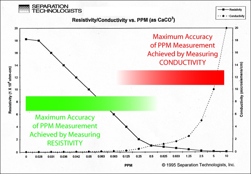 Illustration showing the benefit of measuring PPM using conductivity or resistivity depending on the range.