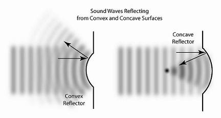 Illustration showing parallel sound waves being reflected from convex and concave reflecting surfaces