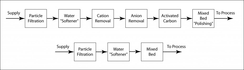 Schematic diagrams of typical DI water supplies
