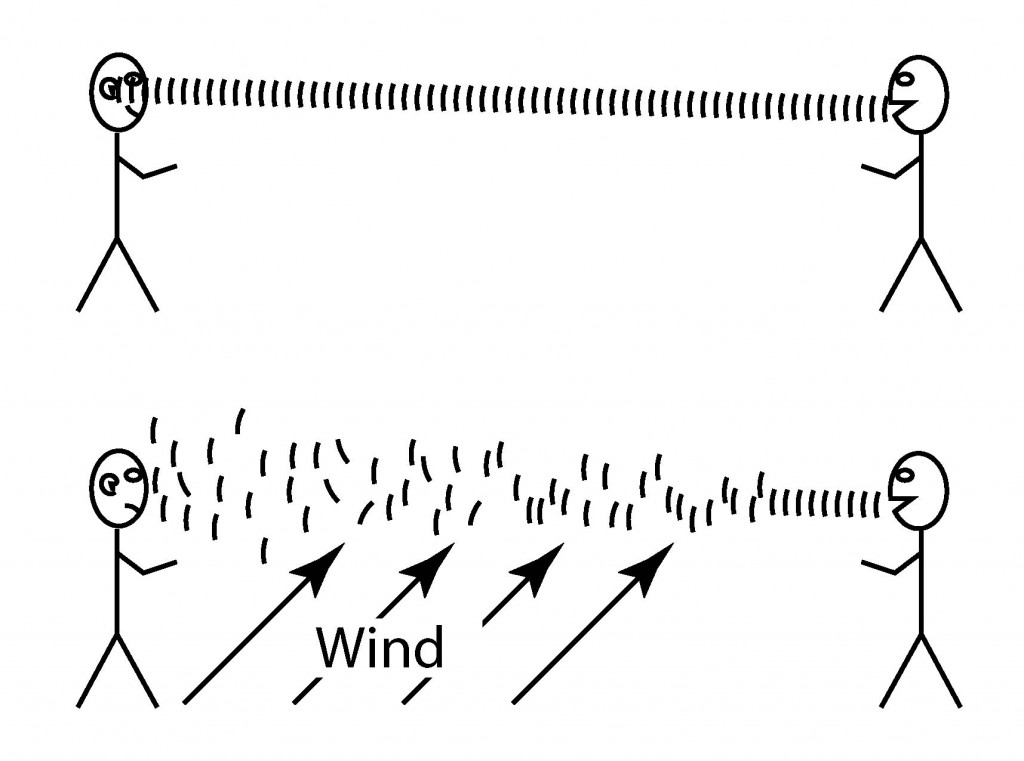 Illustration showing the effect of wind on sound transmission
