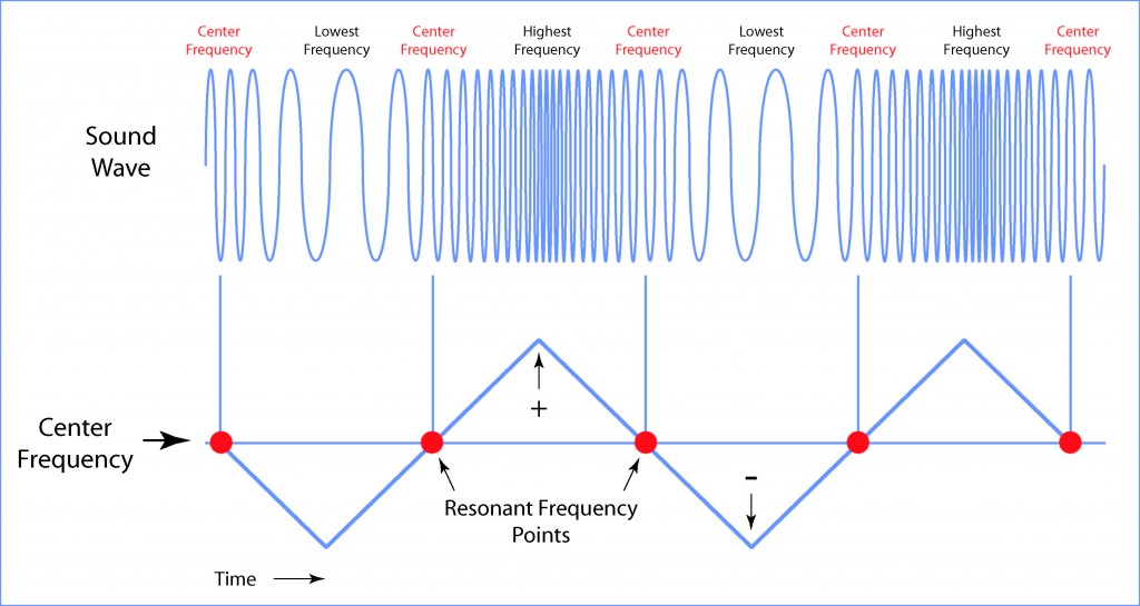 Illustration showing resonance at the center frequency of a frequency sweep