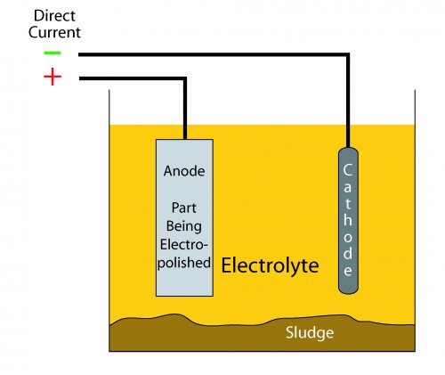 Illustration of electropolishing setup