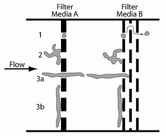 Filter Media A and B