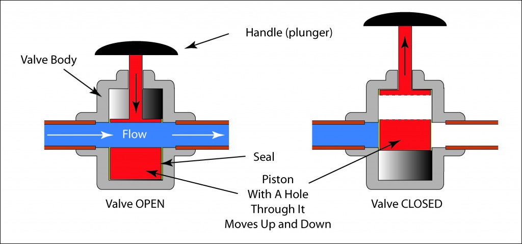 Schematic illustration of a piston valve.