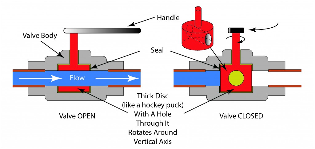 Schematic illustration of a rotary valve