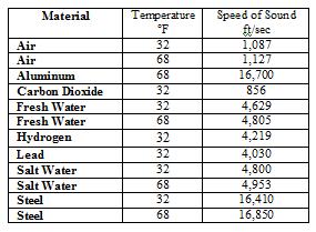 Speed of Sound in Various Materials
