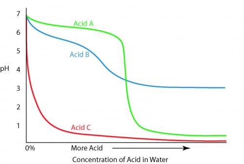 Illustration showing the relationship of pH and concentration for three acids