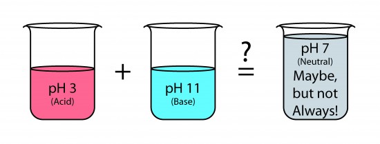 Illustration showing mixing or an acid and a base in equal quantity.