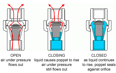 Illustration of how an air relief valve works