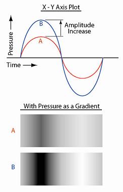 Illustration demonstrating the effects of increasing sound amplitude using X-Y and gradient charts.