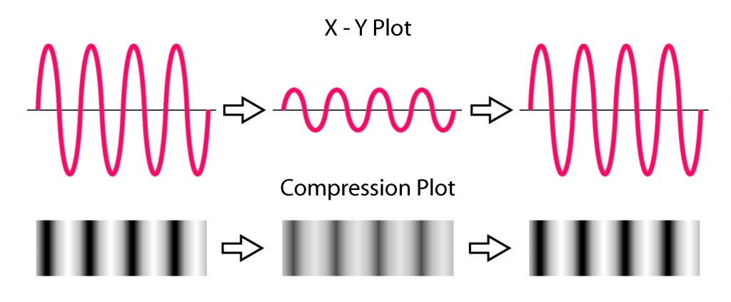 Sound wave illustration showing X-Y and density