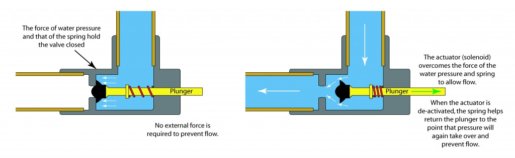 Basic automated valve schematic