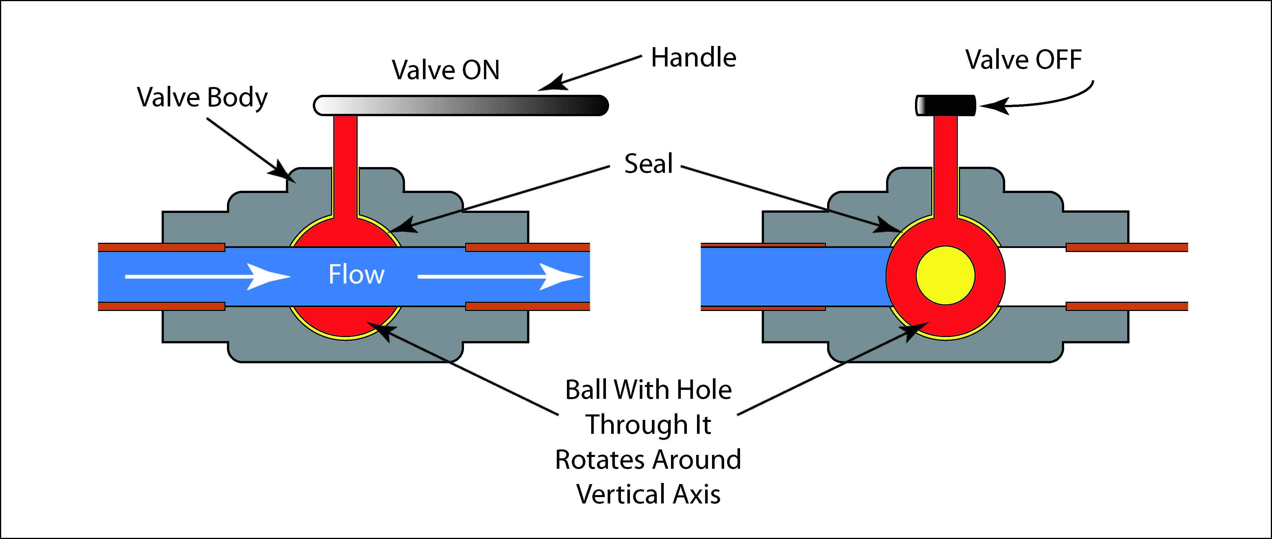 Valves - Manual Valves - Ball, Rotary and Piston Valves - CTG Technical