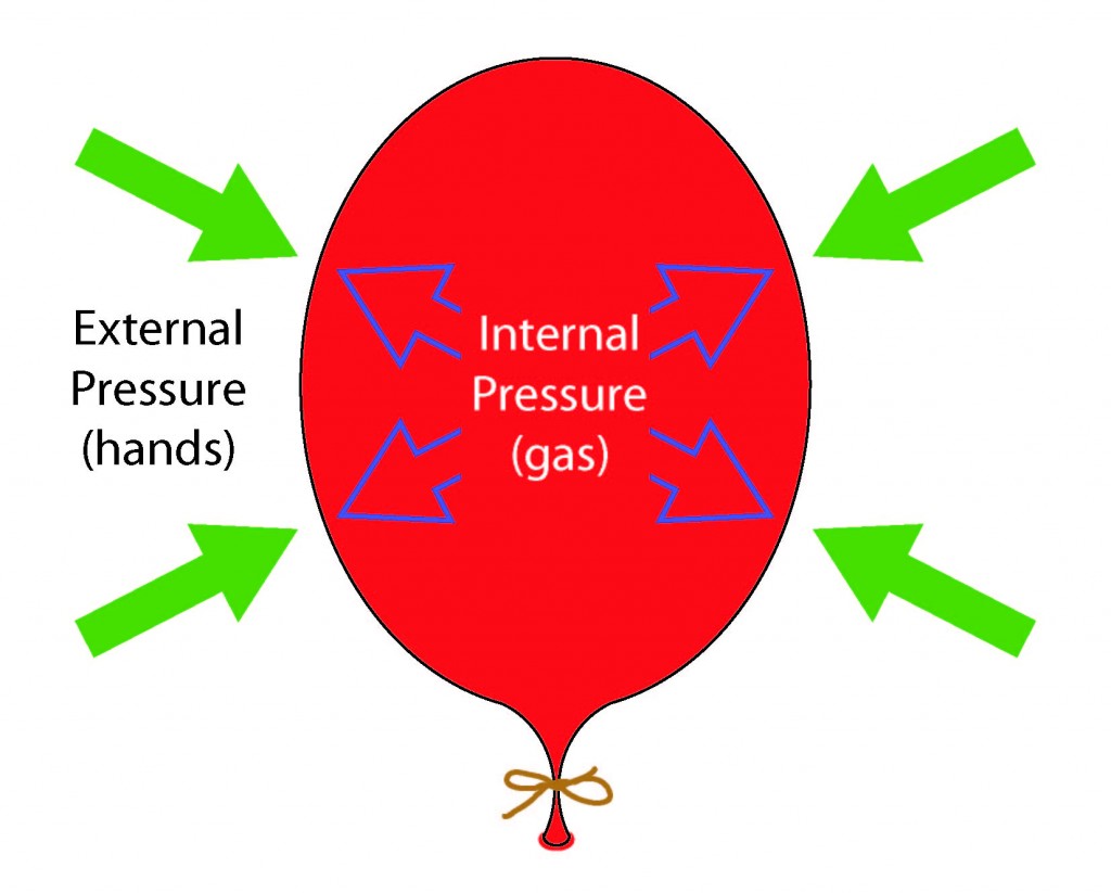 Illustration of balloon with internal pressure counteracting external pressure.