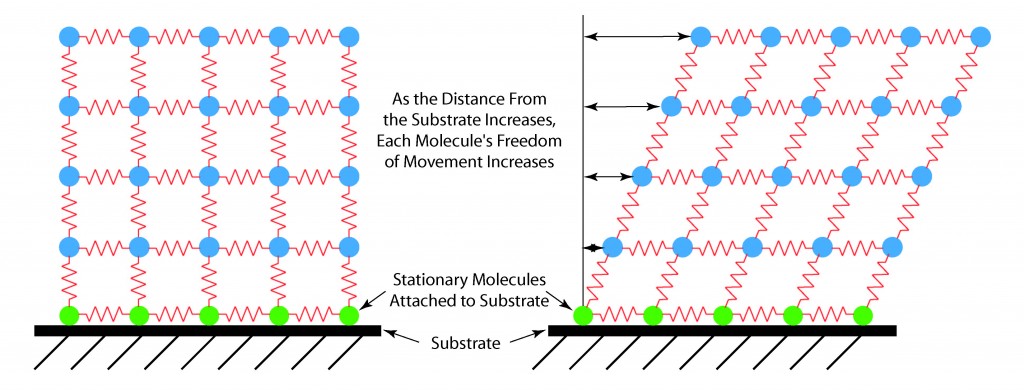 Illustration of how freedom of motion of molecules within a liquid increases as the distance from a substrate increases
