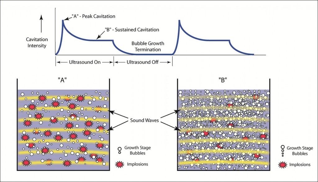 Illustration showing the effect of bubble count on ultrasonic cavitation and implosion.