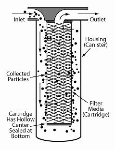 Illustration of Canister Filter