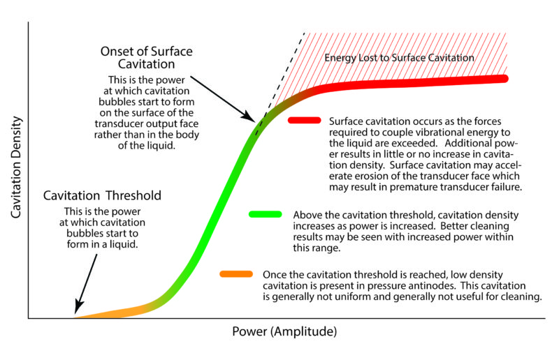 Cavitation Chart