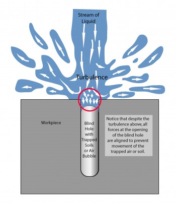 Illustration showing the effect of a wide stream on penetration of a blind hole.