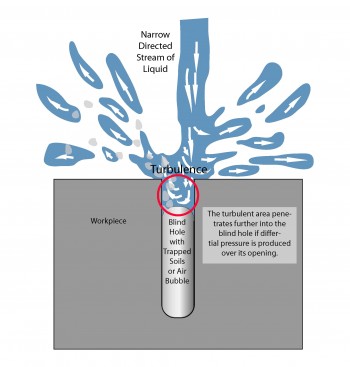 Illustration showing the effect of a narrow, directed stream on the cleaning of a blind hole.