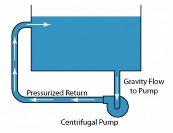 Illustration showing a typical pump loop using a centrifugal pump