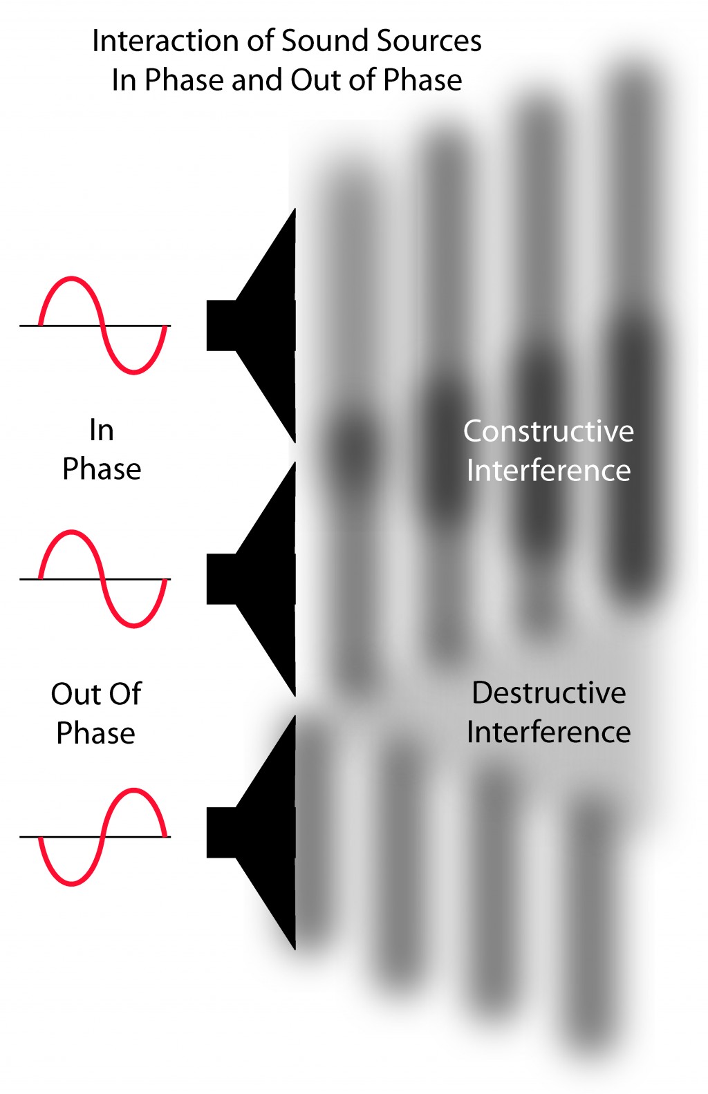 Sound physics remastered fabric. Constructive interference. Constructive Sounds. Sound sources. (In-phase/out-of-phase.