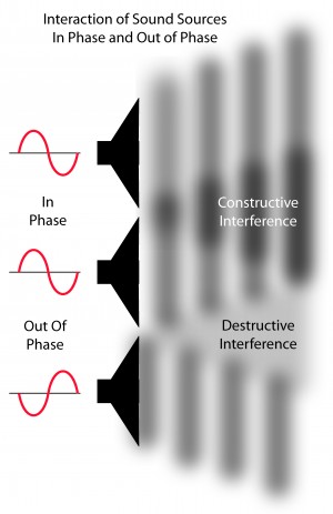Constructive and Destructive Interference by Phasing