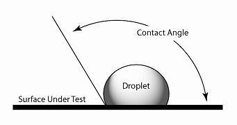 Illustration of Contact Angle