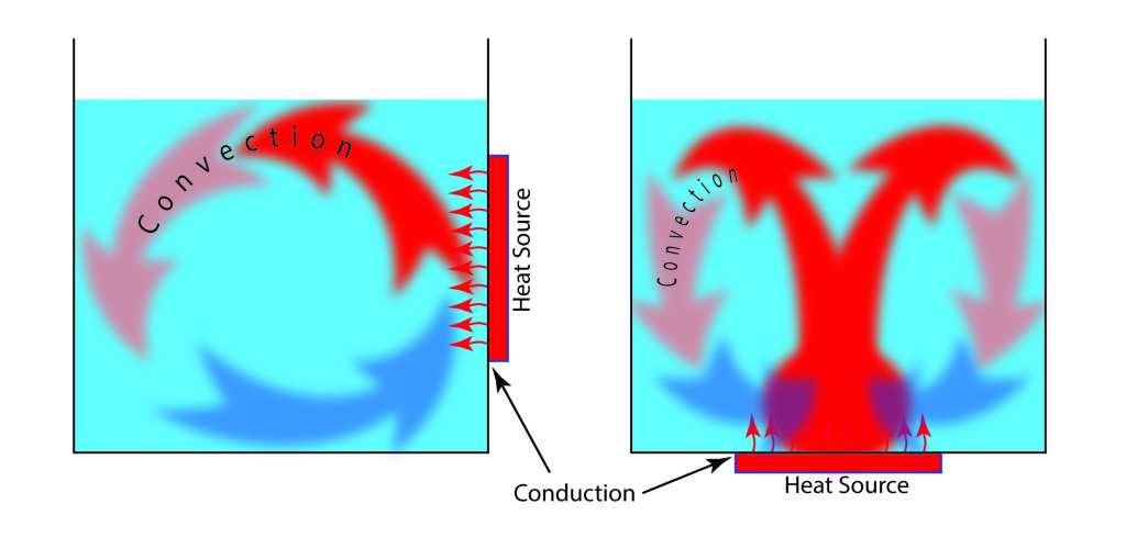 Diagram showing convection distribution of heat