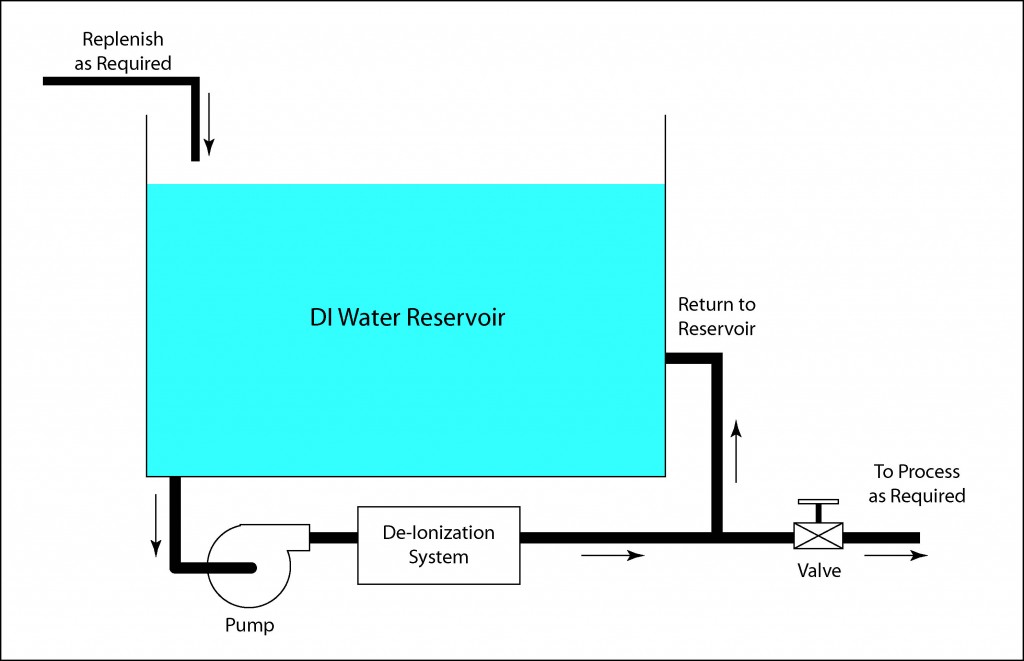 Schematic diagram of a re-circulating DI water reservoir