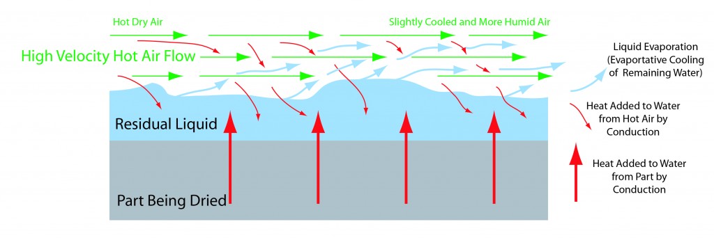 Illustration showing the mechanism of drying using conducted heat.
