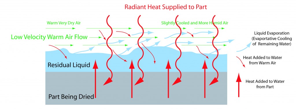Illustration of drying by radiant heat